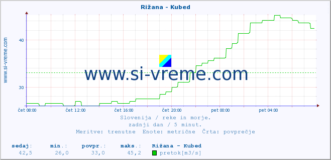 POVPREČJE :: Rižana - Kubed :: temperatura | pretok | višina :: zadnji dan / 5 minut.