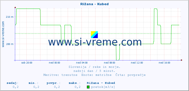 POVPREČJE :: Rižana - Kubed :: temperatura | pretok | višina :: zadnji dan / 5 minut.