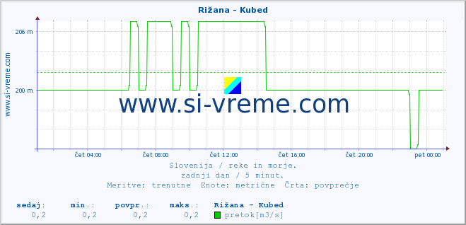 POVPREČJE :: Rižana - Kubed :: temperatura | pretok | višina :: zadnji dan / 5 minut.