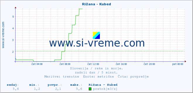 POVPREČJE :: Rižana - Kubed :: temperatura | pretok | višina :: zadnji dan / 5 minut.