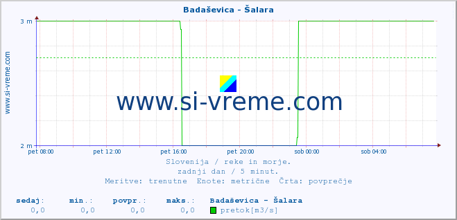 POVPREČJE :: Badaševica - Šalara :: temperatura | pretok | višina :: zadnji dan / 5 minut.