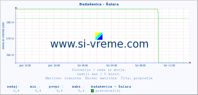 POVPREČJE :: Badaševica - Šalara :: temperatura | pretok | višina :: zadnji dan / 5 minut.