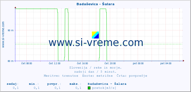 POVPREČJE :: Badaševica - Šalara :: temperatura | pretok | višina :: zadnji dan / 5 minut.