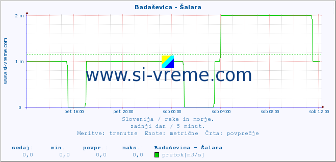 POVPREČJE :: Badaševica - Šalara :: temperatura | pretok | višina :: zadnji dan / 5 minut.