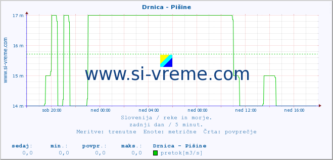 POVPREČJE :: Drnica - Pišine :: temperatura | pretok | višina :: zadnji dan / 5 minut.