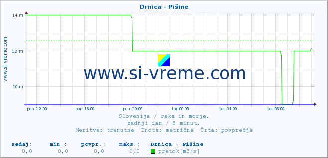 POVPREČJE :: Drnica - Pišine :: temperatura | pretok | višina :: zadnji dan / 5 minut.