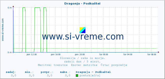 POVPREČJE :: Dragonja - Podkaštel :: temperatura | pretok | višina :: zadnji dan / 5 minut.