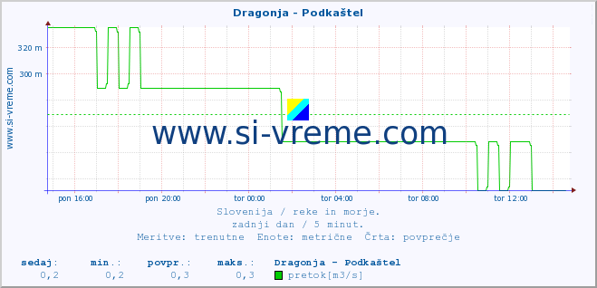 POVPREČJE :: Dragonja - Podkaštel :: temperatura | pretok | višina :: zadnji dan / 5 minut.