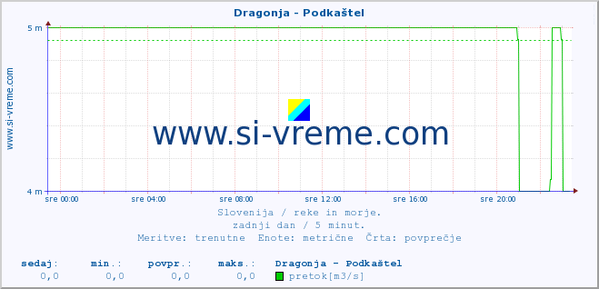 POVPREČJE :: Dragonja - Podkaštel :: temperatura | pretok | višina :: zadnji dan / 5 minut.