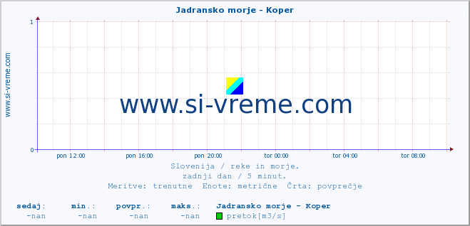 POVPREČJE :: Jadransko morje - Koper :: temperatura | pretok | višina :: zadnji dan / 5 minut.