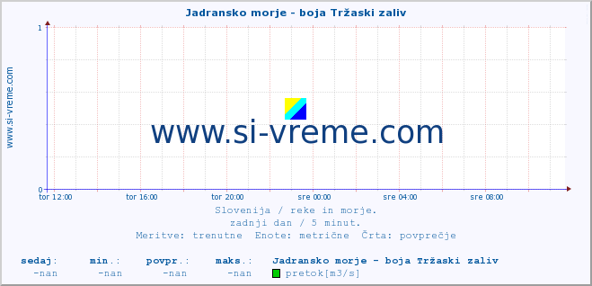 POVPREČJE :: Jadransko morje - boja Tržaski zaliv :: temperatura | pretok | višina :: zadnji dan / 5 minut.