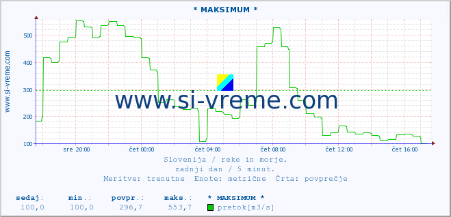 POVPREČJE :: * MAKSIMUM * :: temperatura | pretok | višina :: zadnji dan / 5 minut.