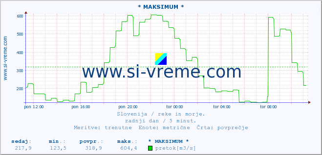 POVPREČJE :: * MAKSIMUM * :: temperatura | pretok | višina :: zadnji dan / 5 minut.