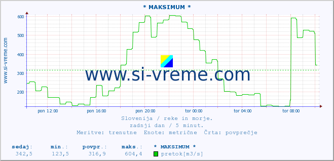 POVPREČJE :: * MAKSIMUM * :: temperatura | pretok | višina :: zadnji dan / 5 minut.