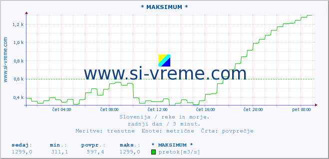 POVPREČJE :: * MAKSIMUM * :: temperatura | pretok | višina :: zadnji dan / 5 minut.