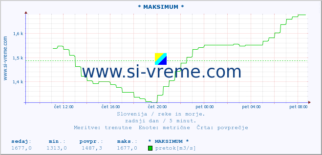 POVPREČJE :: * MAKSIMUM * :: temperatura | pretok | višina :: zadnji dan / 5 minut.