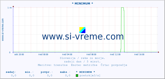 POVPREČJE :: * MINIMUM * :: temperatura | pretok | višina :: zadnji dan / 5 minut.