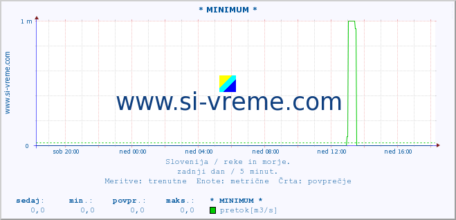 POVPREČJE :: * MINIMUM * :: temperatura | pretok | višina :: zadnji dan / 5 minut.