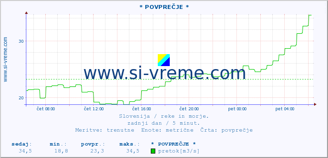 POVPREČJE :: * POVPREČJE * :: temperatura | pretok | višina :: zadnji dan / 5 minut.