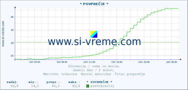 POVPREČJE :: * POVPREČJE * :: temperatura | pretok | višina :: zadnji dan / 5 minut.