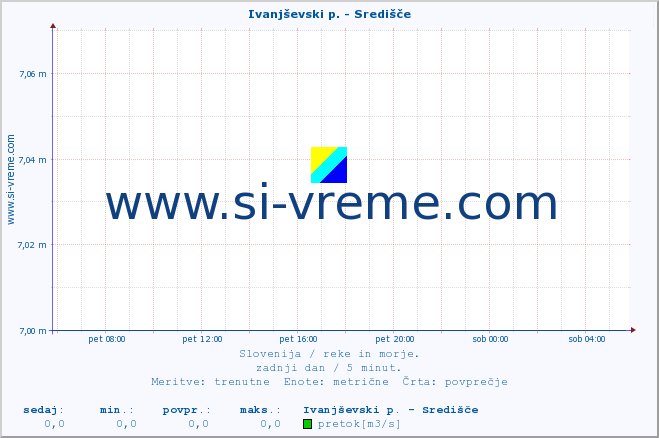 POVPREČJE :: Ivanjševski p. - Središče :: temperatura | pretok | višina :: zadnji dan / 5 minut.