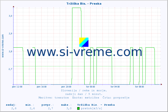 POVPREČJE :: Tržiška Bis. - Preska :: temperatura | pretok | višina :: zadnji dan / 5 minut.