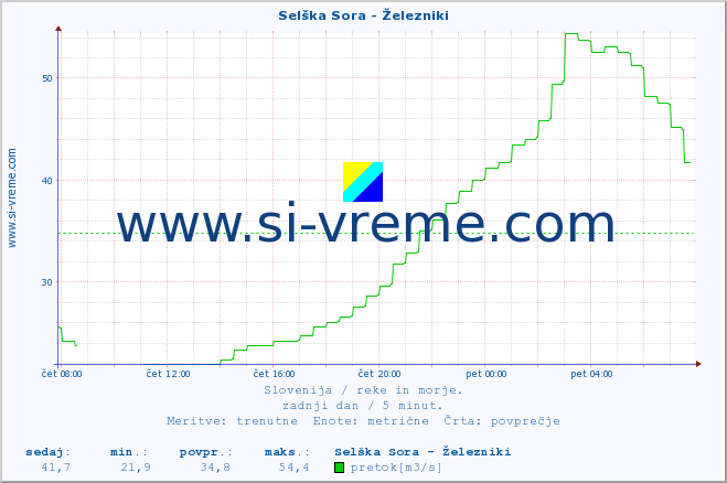 POVPREČJE :: Selška Sora - Železniki :: temperatura | pretok | višina :: zadnji dan / 5 minut.