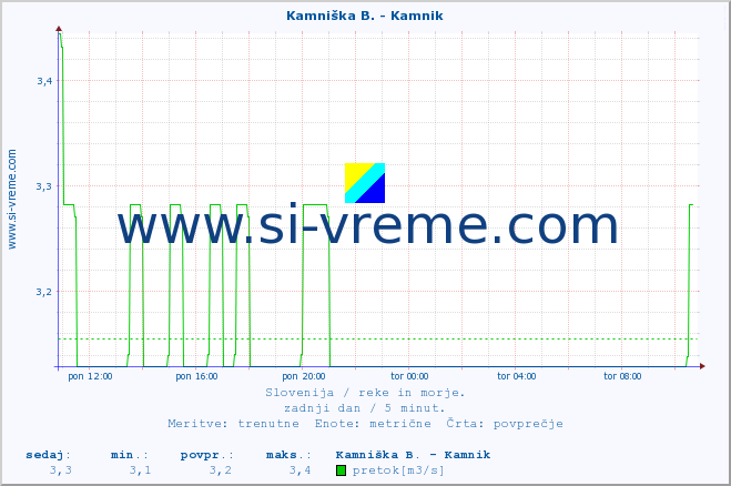 POVPREČJE :: Kamniška B. - Kamnik :: temperatura | pretok | višina :: zadnji dan / 5 minut.