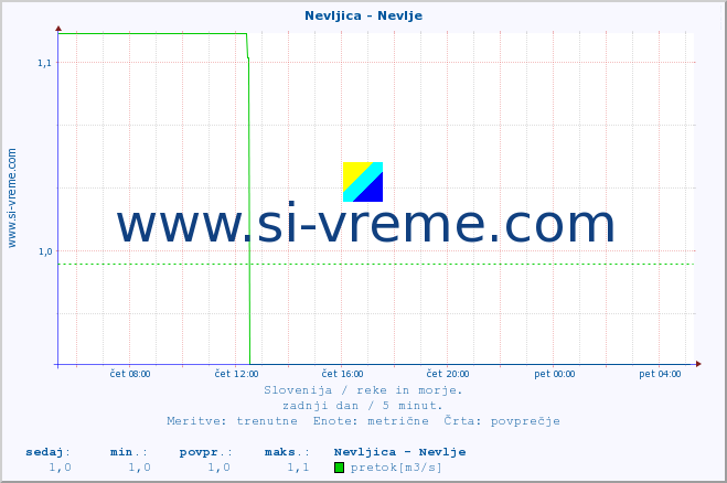 POVPREČJE :: Nevljica - Nevlje :: temperatura | pretok | višina :: zadnji dan / 5 minut.