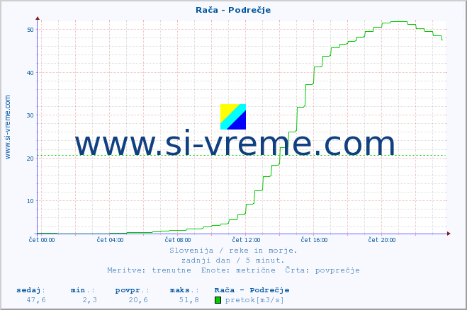 POVPREČJE :: Rača - Podrečje :: temperatura | pretok | višina :: zadnji dan / 5 minut.