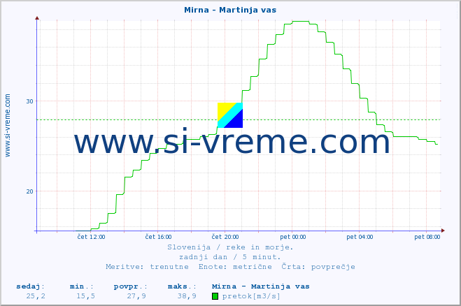 POVPREČJE :: Mirna - Martinja vas :: temperatura | pretok | višina :: zadnji dan / 5 minut.