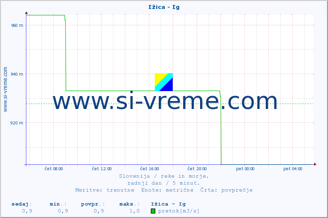 POVPREČJE :: Ižica - Ig :: temperatura | pretok | višina :: zadnji dan / 5 minut.