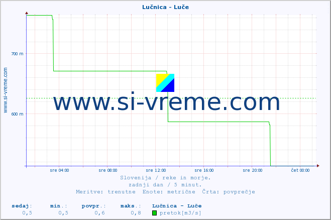 POVPREČJE :: Lučnica - Luče :: temperatura | pretok | višina :: zadnji dan / 5 minut.