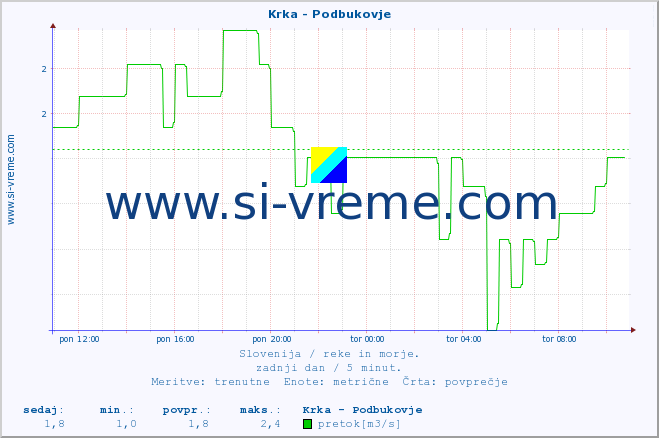 POVPREČJE :: Krka - Podbukovje :: temperatura | pretok | višina :: zadnji dan / 5 minut.