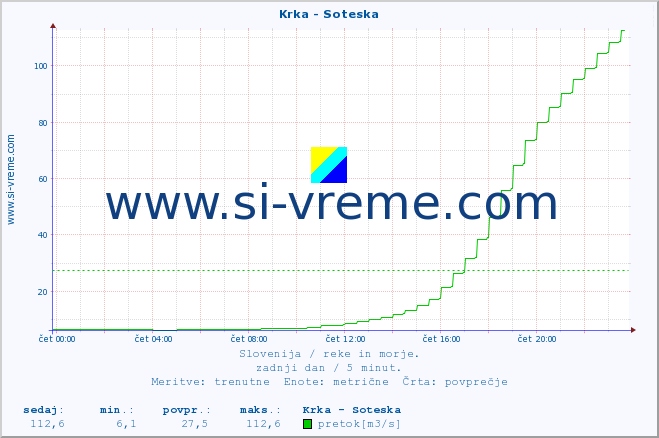 POVPREČJE :: Krka - Soteska :: temperatura | pretok | višina :: zadnji dan / 5 minut.