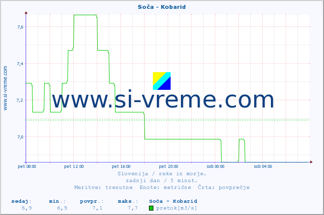 POVPREČJE :: Soča - Kobarid :: temperatura | pretok | višina :: zadnji dan / 5 minut.