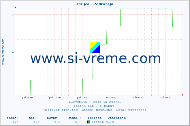 POVPREČJE :: Idrijca - Podroteja :: temperatura | pretok | višina :: zadnji dan / 5 minut.