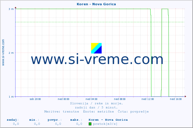 POVPREČJE :: Koren - Nova Gorica :: temperatura | pretok | višina :: zadnji dan / 5 minut.