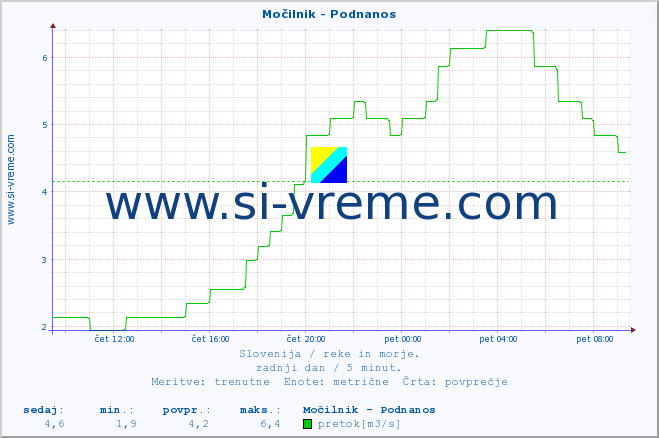 POVPREČJE :: Močilnik - Podnanos :: temperatura | pretok | višina :: zadnji dan / 5 minut.