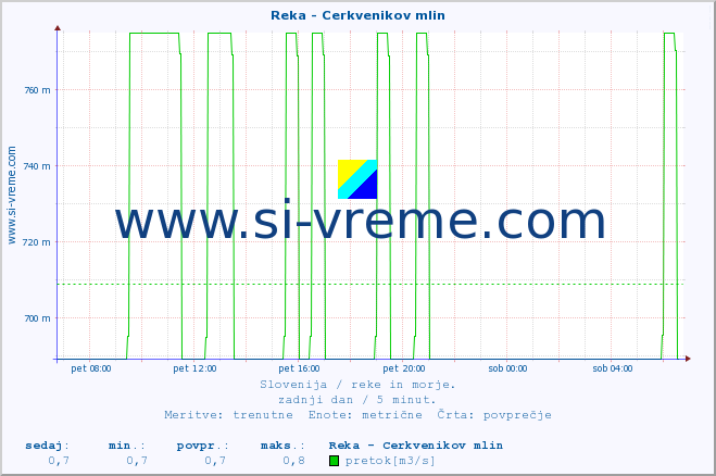 POVPREČJE :: Reka - Cerkvenikov mlin :: temperatura | pretok | višina :: zadnji dan / 5 minut.