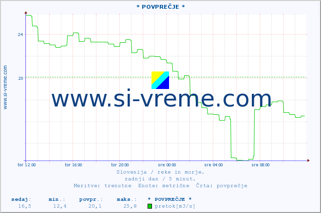 POVPREČJE :: * POVPREČJE * :: temperatura | pretok | višina :: zadnji dan / 5 minut.