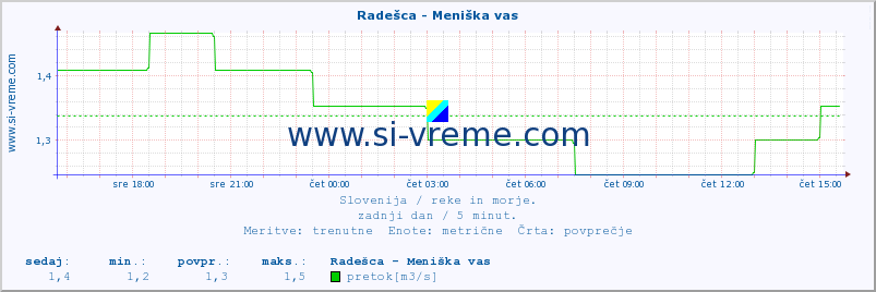 POVPREČJE :: Radešca - Meniška vas :: temperatura | pretok | višina :: zadnji dan / 5 minut.