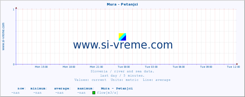  :: Mura - Petanjci :: temperature | flow | height :: last day / 5 minutes.