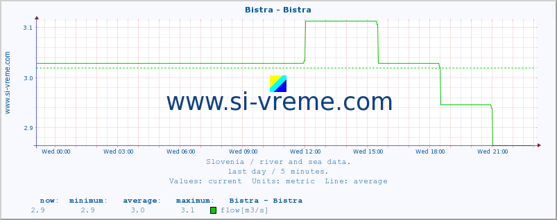  :: Bistra - Bistra :: temperature | flow | height :: last day / 5 minutes.