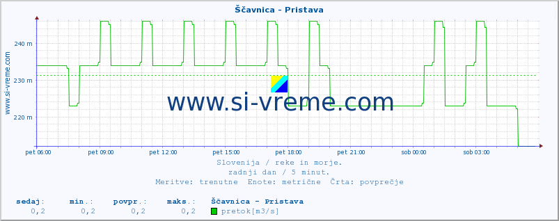 POVPREČJE :: Ščavnica - Pristava :: temperatura | pretok | višina :: zadnji dan / 5 minut.