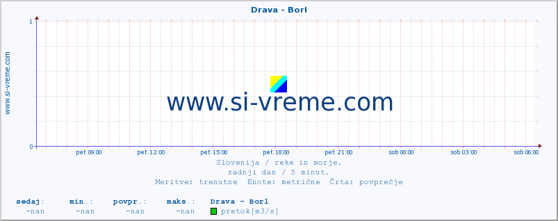 POVPREČJE :: Drava - Borl :: temperatura | pretok | višina :: zadnji dan / 5 minut.