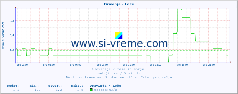 POVPREČJE :: Dravinja - Loče :: temperatura | pretok | višina :: zadnji dan / 5 minut.