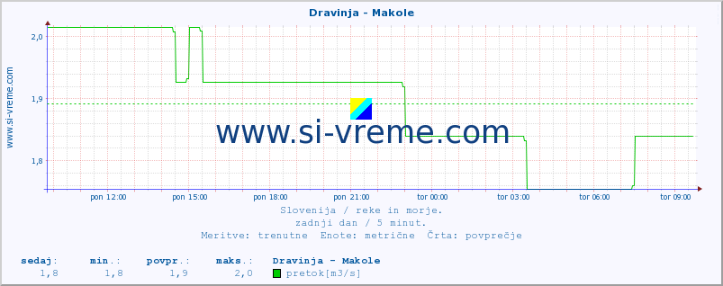 POVPREČJE :: Dravinja - Makole :: temperatura | pretok | višina :: zadnji dan / 5 minut.