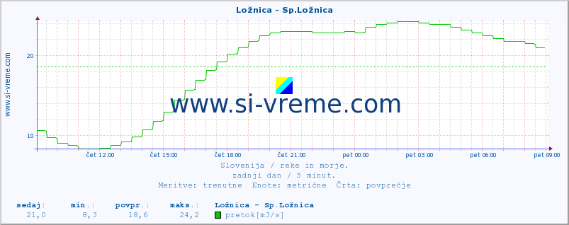 POVPREČJE :: Ložnica - Sp.Ložnica :: temperatura | pretok | višina :: zadnji dan / 5 minut.