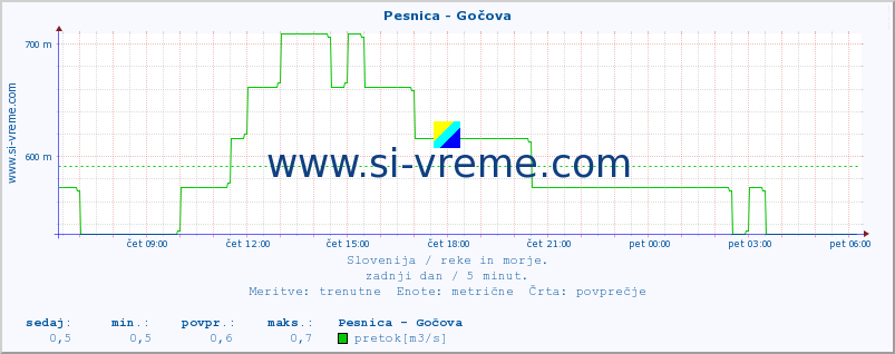 POVPREČJE :: Pesnica - Gočova :: temperatura | pretok | višina :: zadnji dan / 5 minut.